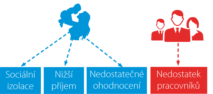 Maminky na mateřské dovolené zažívají sociální izolaci, firmy řeší nedostatek pracovníků.